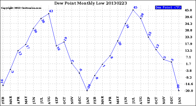 Milwaukee Weather Dew Point<br>Monthly Low