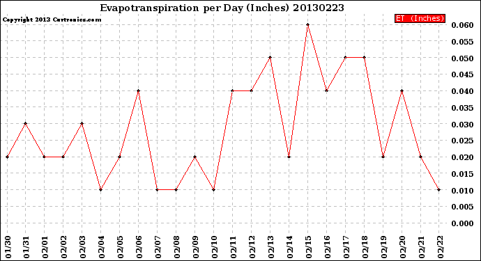 Milwaukee Weather Evapotranspiration<br>per Day (Inches)