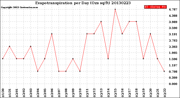 Milwaukee Weather Evapotranspiration<br>per Day (Ozs sq/ft)