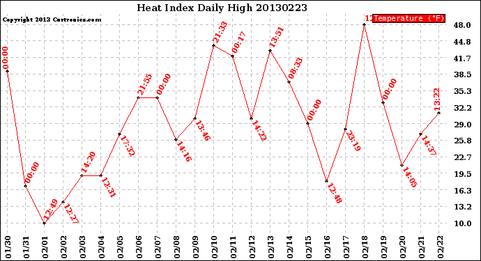 Milwaukee Weather Heat Index<br>Daily High