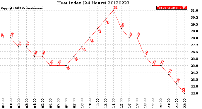 Milwaukee Weather Heat Index<br>(24 Hours)