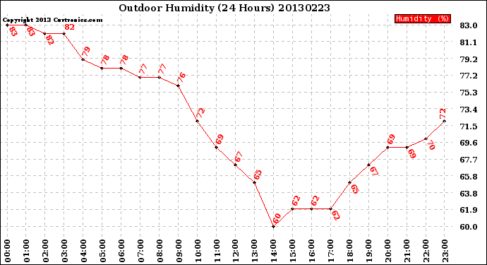 Milwaukee Weather Outdoor Humidity<br>(24 Hours)