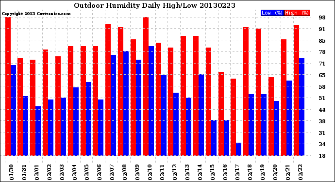 Milwaukee Weather Outdoor Humidity<br>Daily High/Low