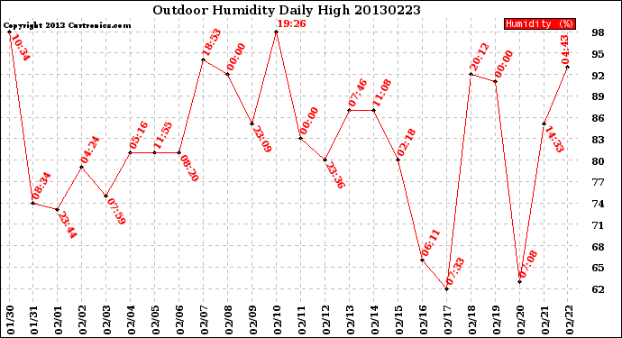 Milwaukee Weather Outdoor Humidity<br>Daily High