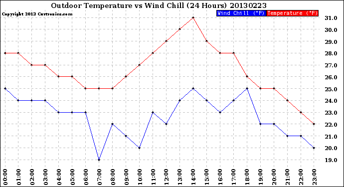 Milwaukee Weather Outdoor Temperature<br>vs Wind Chill<br>(24 Hours)