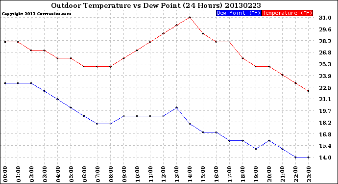 Milwaukee Weather Outdoor Temperature<br>vs Dew Point<br>(24 Hours)