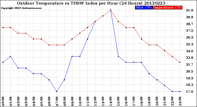 Milwaukee Weather Outdoor Temperature<br>vs THSW Index<br>per Hour<br>(24 Hours)