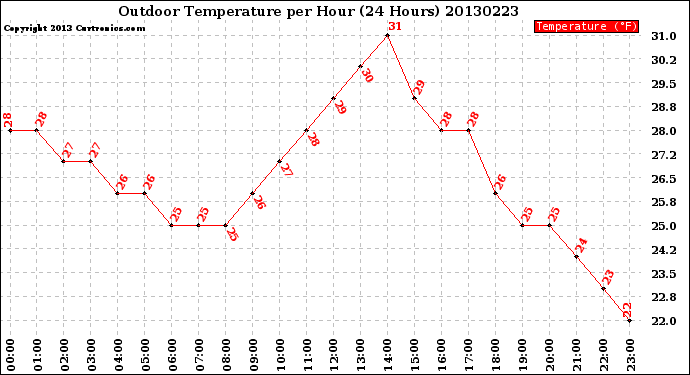 Milwaukee Weather Outdoor Temperature<br>per Hour<br>(24 Hours)