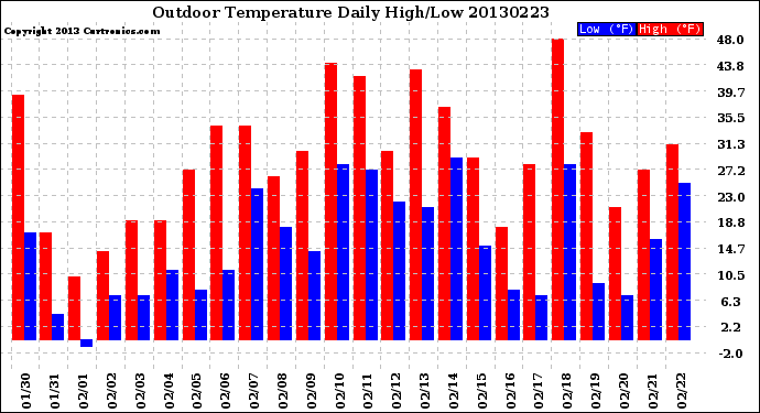 Milwaukee Weather Outdoor Temperature<br>Daily High/Low