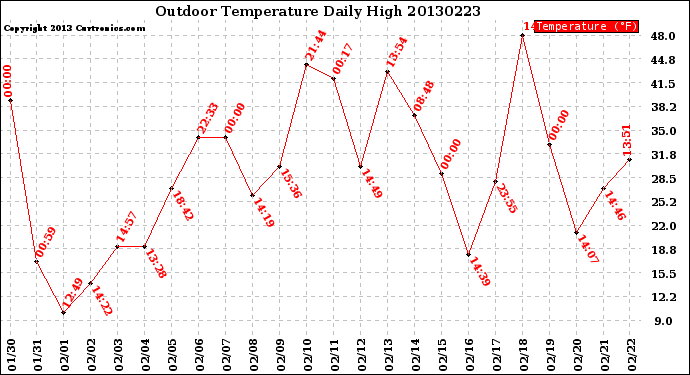 Milwaukee Weather Outdoor Temperature<br>Daily High