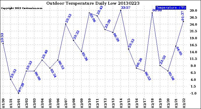 Milwaukee Weather Outdoor Temperature<br>Daily Low