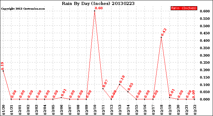 Milwaukee Weather Rain<br>By Day<br>(Inches)