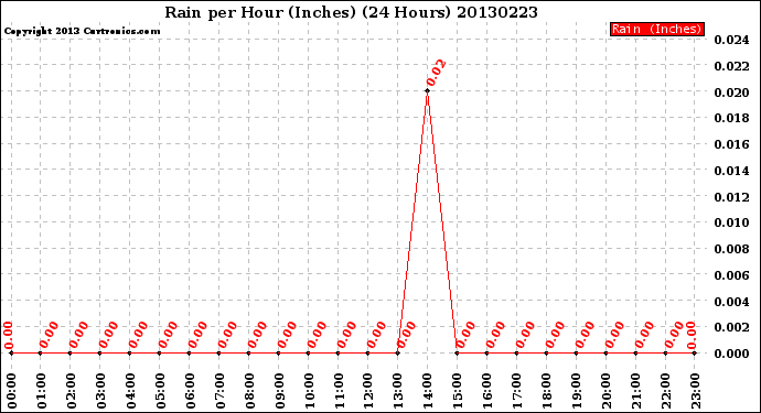 Milwaukee Weather Rain<br>per Hour<br>(Inches)<br>(24 Hours)