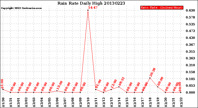 Milwaukee Weather Rain Rate<br>Daily High