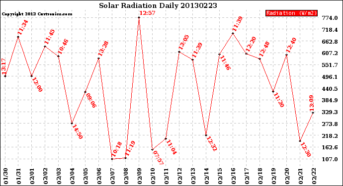 Milwaukee Weather Solar Radiation<br>Daily