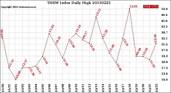 Milwaukee Weather THSW Index<br>Daily High