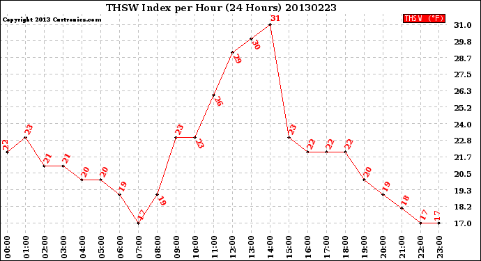 Milwaukee Weather THSW Index<br>per Hour<br>(24 Hours)