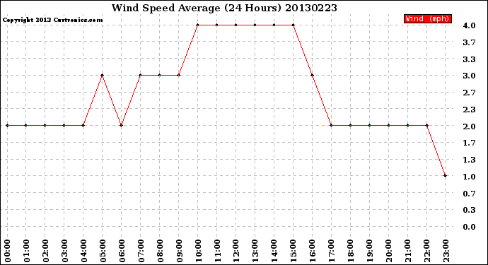 Milwaukee Weather Wind Speed<br>Average<br>(24 Hours)