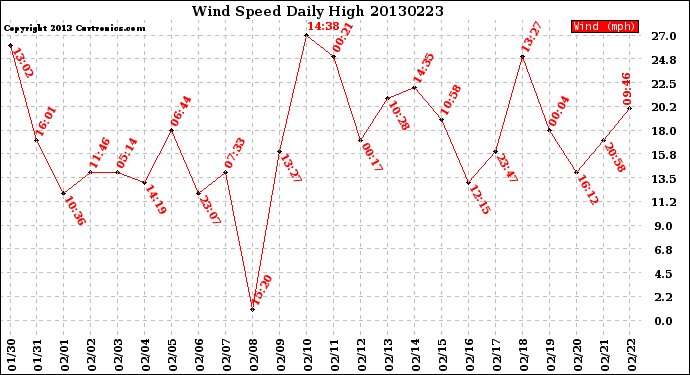 Milwaukee Weather Wind Speed<br>Daily High