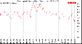 Milwaukee Weather Wind Speed<br>Hourly High<br>(24 Hours)