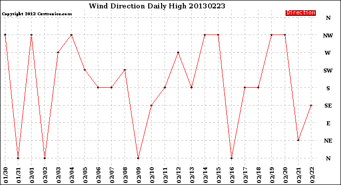 Milwaukee Weather Wind Direction<br>Daily High