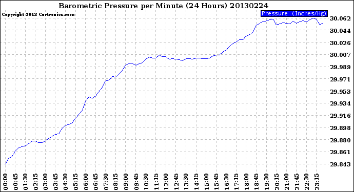 Milwaukee Weather Barometric Pressure<br>per Minute<br>(24 Hours)