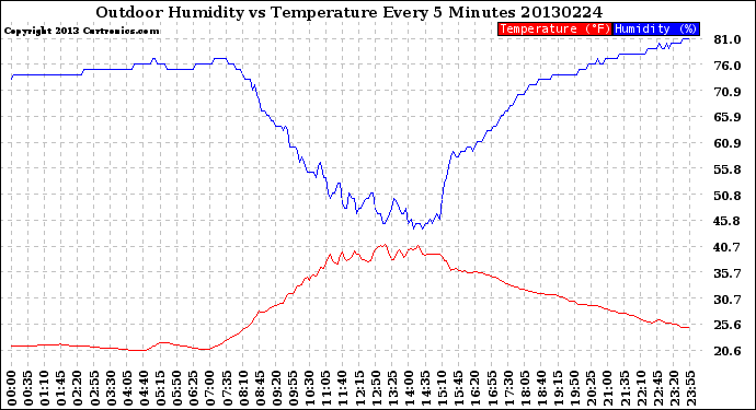 Milwaukee Weather Outdoor Humidity<br>vs Temperature<br>Every 5 Minutes