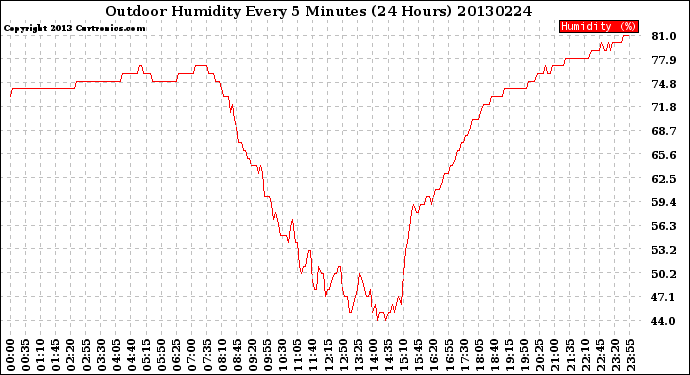 Milwaukee Weather Outdoor Humidity<br>Every 5 Minutes<br>(24 Hours)