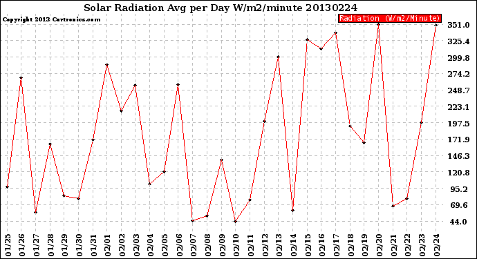 Milwaukee Weather Solar Radiation<br>Avg per Day W/m2/minute