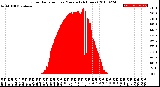 Milwaukee Weather Solar Radiation<br>per Minute<br>(24 Hours)