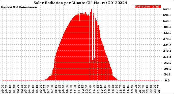 Milwaukee Weather Solar Radiation<br>per Minute<br>(24 Hours)