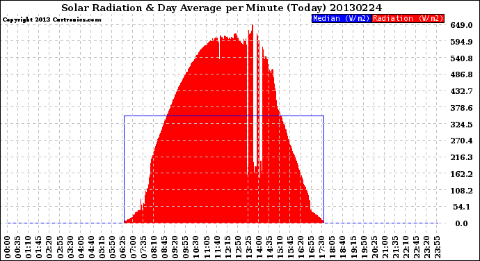 Milwaukee Weather Solar Radiation<br>& Day Average<br>per Minute<br>(Today)