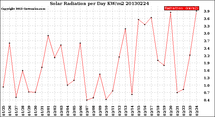 Milwaukee Weather Solar Radiation<br>per Day KW/m2