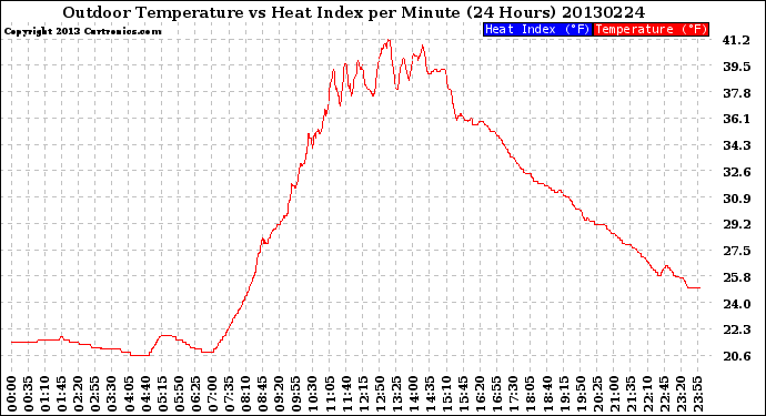 Milwaukee Weather Outdoor Temperature<br>vs Heat Index<br>per Minute<br>(24 Hours)