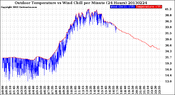 Milwaukee Weather Outdoor Temperature<br>vs Wind Chill<br>per Minute<br>(24 Hours)