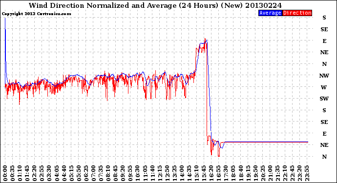 Milwaukee Weather Wind Direction<br>Normalized and Average<br>(24 Hours) (New)