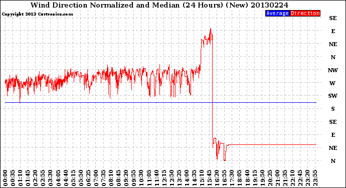 Milwaukee Weather Wind Direction<br>Normalized and Median<br>(24 Hours) (New)