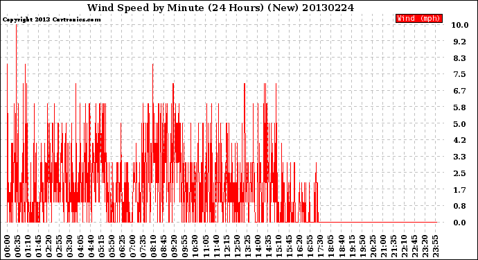 Milwaukee Weather Wind Speed<br>by Minute<br>(24 Hours) (New)