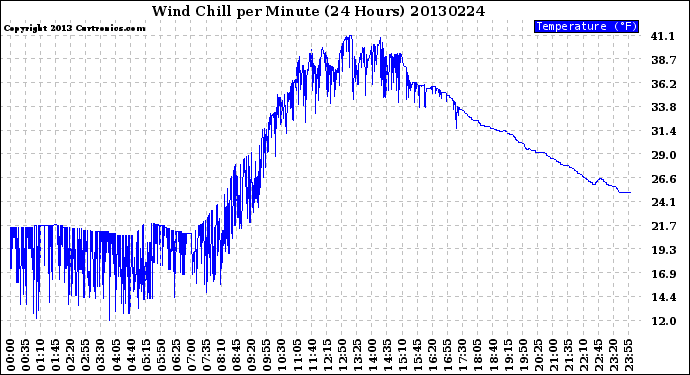 Milwaukee Weather Wind Chill<br>per Minute<br>(24 Hours)