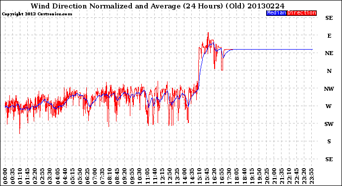 Milwaukee Weather Wind Direction<br>Normalized and Average<br>(24 Hours) (Old)