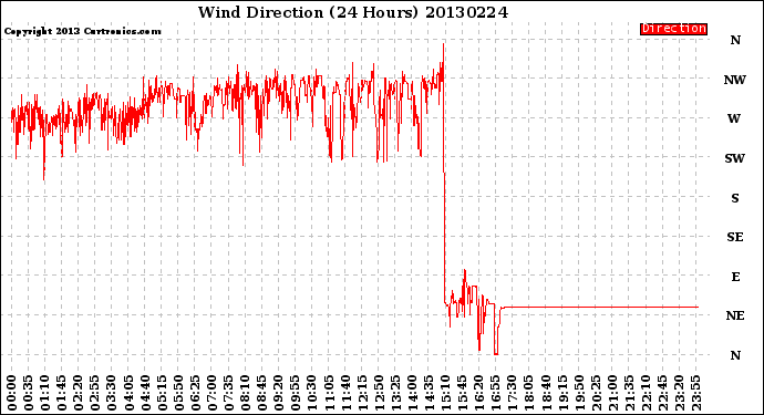 Milwaukee Weather Wind Direction<br>(24 Hours)