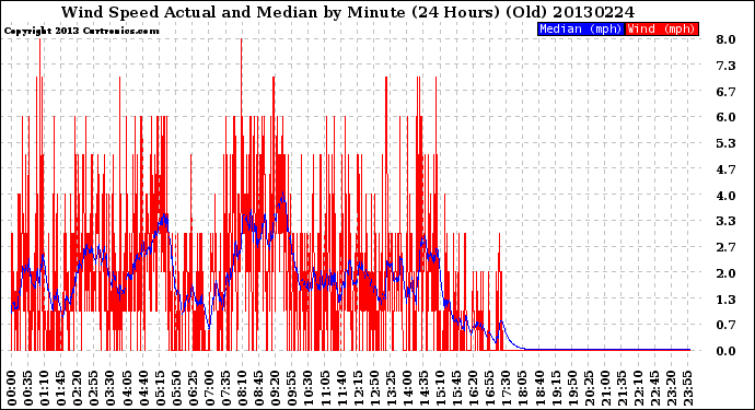 Milwaukee Weather Wind Speed<br>Actual and Median<br>by Minute<br>(24 Hours) (Old)