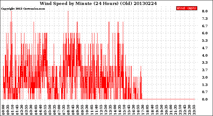 Milwaukee Weather Wind Speed<br>by Minute<br>(24 Hours) (Old)