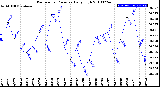 Milwaukee Weather Barometric Pressure<br>Daily High