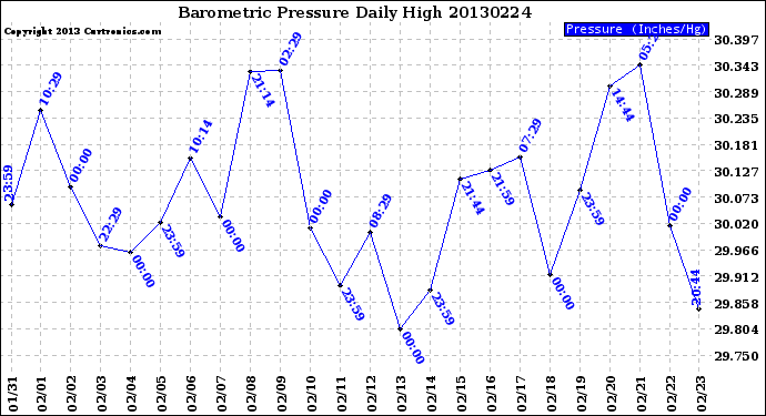 Milwaukee Weather Barometric Pressure<br>Daily High