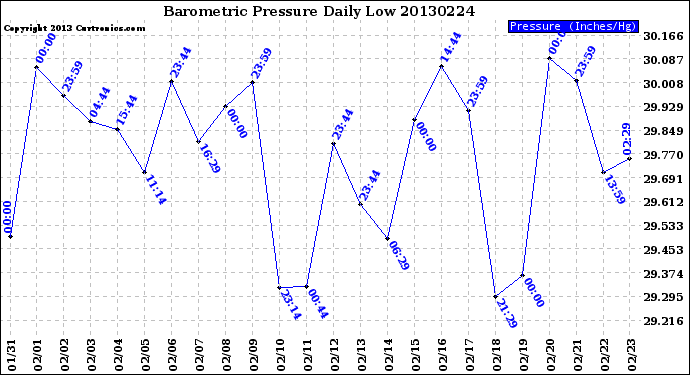 Milwaukee Weather Barometric Pressure<br>Daily Low