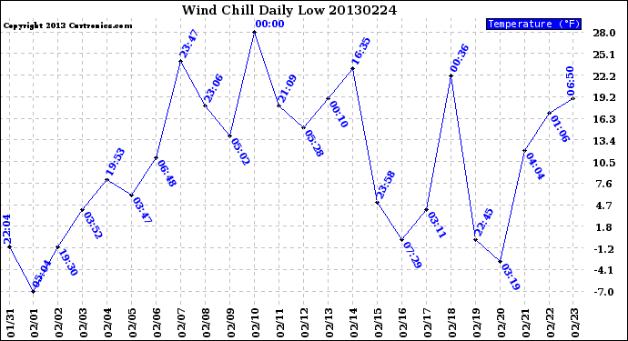 Milwaukee Weather Wind Chill<br>Daily Low