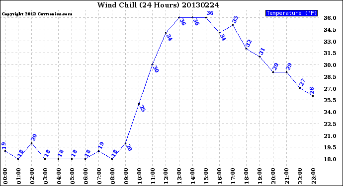 Milwaukee Weather Wind Chill<br>(24 Hours)