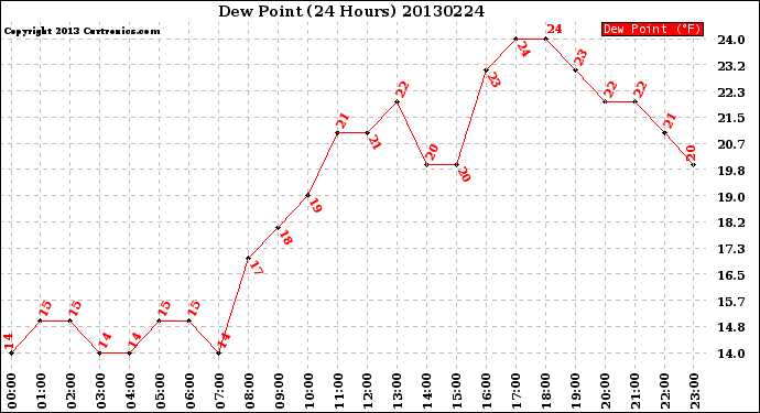 Milwaukee Weather Dew Point<br>(24 Hours)