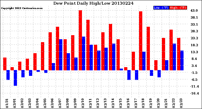 Milwaukee Weather Dew Point<br>Daily High/Low